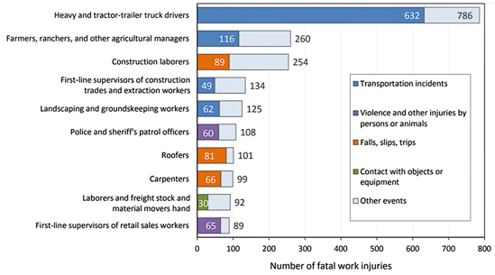 The 10 occupations bar chart with tractor drivers and heavy machinery with the most transportation incidents and other events of fatal injury.