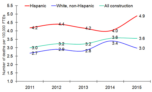 line chart showing hispanic deaths consistently higher than white or all othrs'