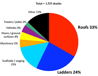 pie chart