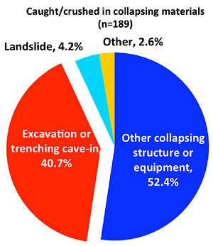 pie chart for being caught or crushed in collapsing materials 52% coming from other collapsing structure or equipment, 40.7% from excavation or trenching cave-in, 4.2 from landslide, and other.