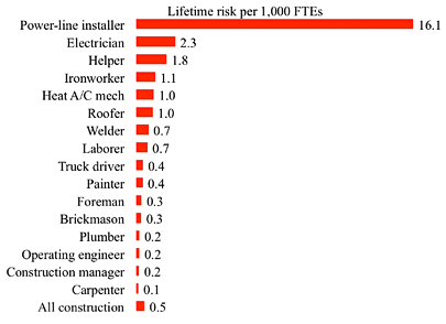 electrocution bar graph, most deaths from power-line installers by 8 times the second most dangerous, Electrician.