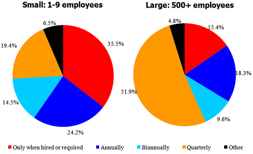 pie charts