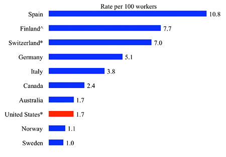 bar graph showing the US at a rate of 1.7 per 100 workers, which is 3rd lowest out of the 10 countries presented.