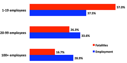 CPWR the chart book bar graph shows employment fatalities percentage. Larger facilities have less fatalities