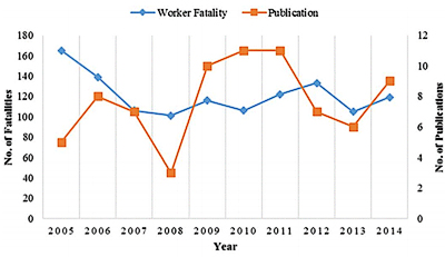 line graph providing support that fatalities progressively fall with publishing of publications