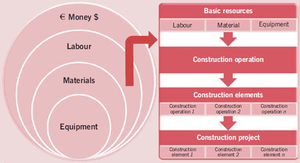 Figure 21 - The management of construction projects and their resources