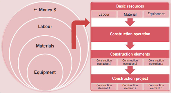 Construction Resources