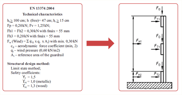 Figure 28 – Technical characteristics/specifications for temporary guardrails (EN 13374:2004)