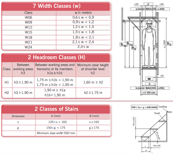 Figure 30 – Width, Headroom and stair classes of a scaffold