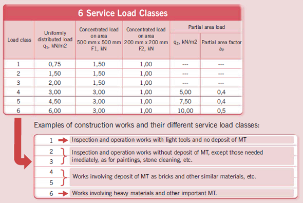 Figure 31 – Service load classes of a scaffold and their application