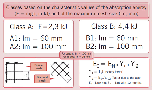 Figure 34 – Classes of temporary safety nets