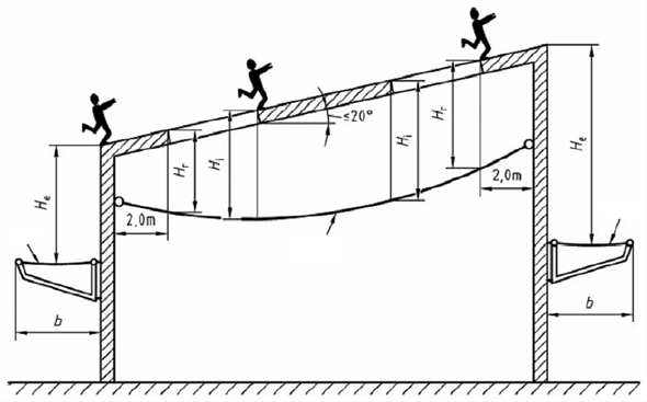 Figure 35 – Maximum fall height and minimum catching width of safety nets