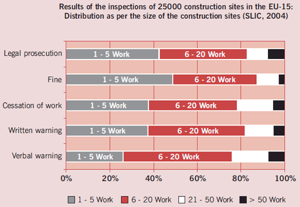 Figure 41 – Results of the inspection of 25000 construction sites in the EU (SLIC, 2005)