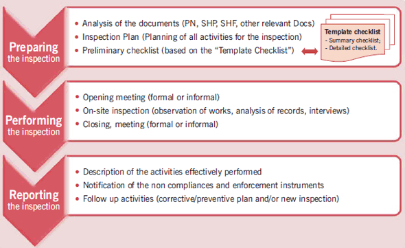 Figure 44 – Main steps of the inspection process of a construction site