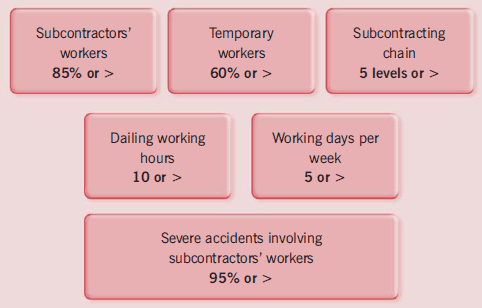 Figure 15 – Some facts on subcontracting in the construction industry