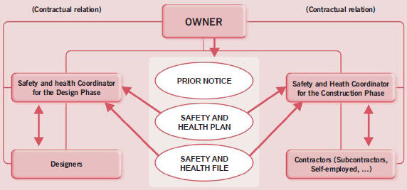 Graphic: Figure 11 – The European Union approach (Directive 92/57/EEC)